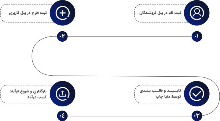 روند همکاری در فروش گرافیک در دنیا چاپ